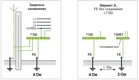 Схема построения защитного заземления