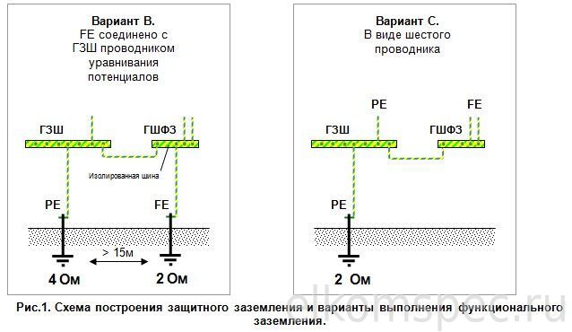 Схема построения защитного заземления