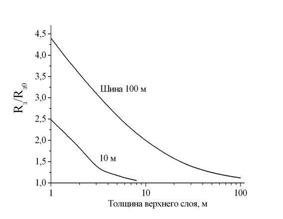 Изменение сопротивления заземления горизонтальной шины в двухслойном 