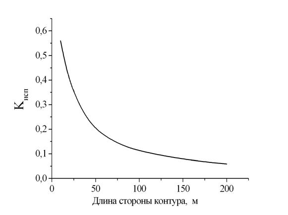 Зависимость коэффициента использования от длины стороны квадратного контура заземления 